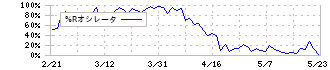 ＩＮＴＬＯＯＰ(9556)の%Rオシレータ