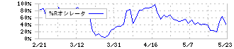 プログリット(9560)の%Rオシレータ