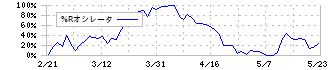 ビジネスコーチ(9562)の%Rオシレータ