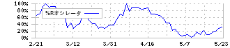 Ａｔｌａｓ　Ｔｅｃｈｎｏｌｏｇｉｅｓ(9563)の%Rオシレータ