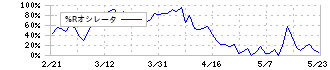 ＦＣＥ(9564)の%Rオシレータ