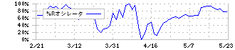 ＧＬＯＥ(9565)の%Rオシレータ