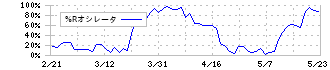 アイネット(9600)の%Rオシレータ