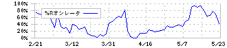 松竹(9601)の%Rオシレータ