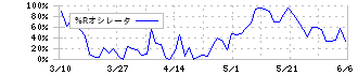 東宝(9602)の%Rオシレータ