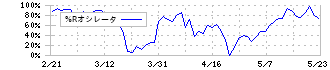 東映(9605)の%Rオシレータ