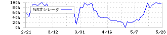 ラックランド(9612)の%Rオシレータ