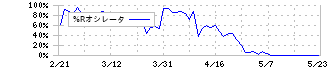 ＮＴＴデータグループ(9613)の%Rオシレータ