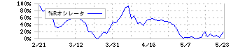 共立メンテナンス(9616)の%Rオシレータ