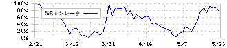 イチネンホールディングス(9619)の%Rオシレータ