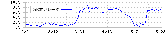 セレスポ(9625)の%Rオシレータ