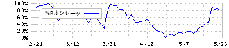 ピー・シー・エー(9629)の%Rオシレータ