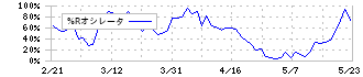 スバル興業(9632)の%Rオシレータ