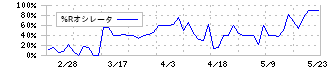 武蔵野興業(9635)の%Rオシレータ