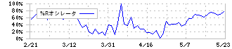 きんえい(9636)の%Rオシレータ