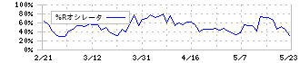 三協フロンテア(9639)の%Rオシレータ