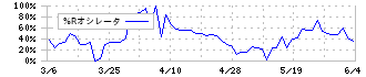 セゾンテクノロジー(9640)の%Rオシレータ