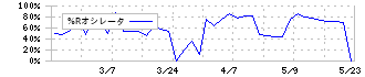 中日本興業(9643)の%Rオシレータ