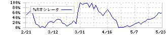 タナベコンサルティンググループ(9644)の%Rオシレータ