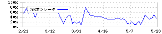 グリーンランドリゾート(9656)の%Rオシレータ