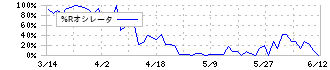 歌舞伎座(9661)の%Rオシレータ