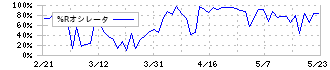 御園座(9664)の%Rオシレータ