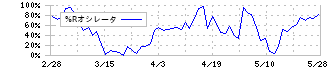 東京都競馬(9672)の%Rオシレータ