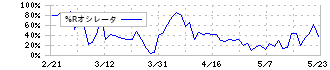 カナモト(9678)の%Rオシレータ