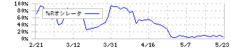 ＤＴＳ(9682)の%Rオシレータ