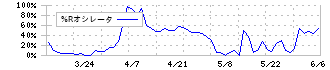 ＫＹＣＯＭホールディングス(9685)の%Rオシレータ