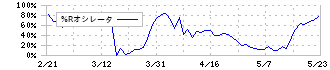 東洋テック(9686)の%Rオシレータ