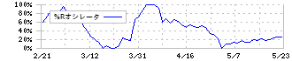 ＫＳＫ(9687)の%Rオシレータ