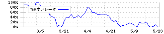 両毛システムズ(9691)の%Rオシレータ