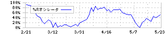 シーイーシー(9692)の%Rオシレータ