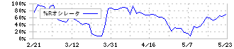 クレオ(9698)の%Rオシレータ