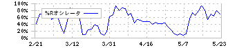 ニシオホールディングス(9699)の%Rオシレータ