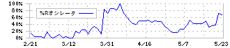 東京會舘(9701)の%Rオシレータ