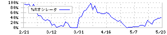 アイ・エス・ビー(9702)の%Rオシレータ