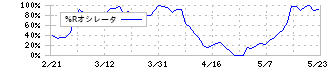ロイヤルホテル(9713)の%Rオシレータ