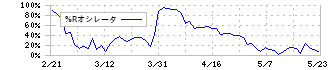 トランスコスモス(9715)の%Rオシレータ