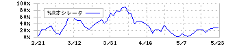 ＳＣＳＫ(9719)の%Rオシレータ