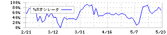 藤田観光(9722)の%Rオシレータ