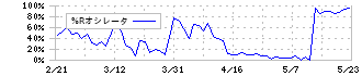 京都ホテル(9723)の%Rオシレータ