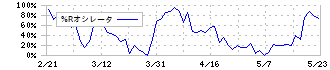 トーカイ(9729)の%Rオシレータ