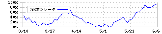 白洋舍(9731)の%Rオシレータ