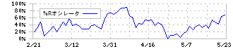 ナガセ(9733)の%Rオシレータ