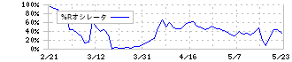 丹青社(9743)の%Rオシレータ