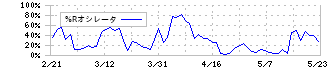 ＴＫＣ(9746)の%Rオシレータ