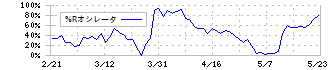 アイエックス・ナレッジ(9753)の%Rオシレータ