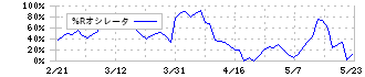 ＮＳＤ(9759)の%Rオシレータ
